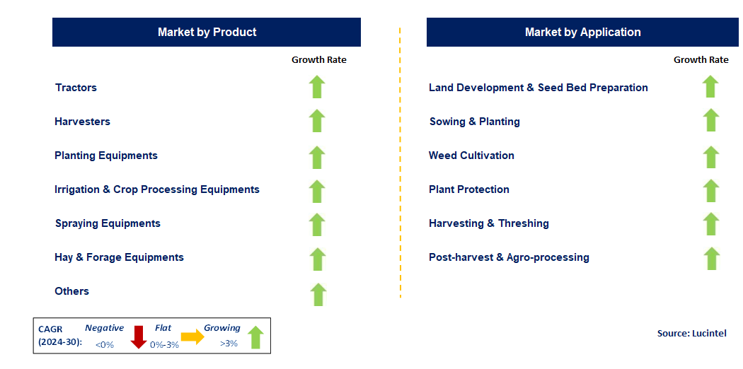 Agricultural Machinery by Segment